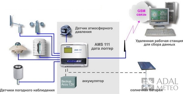 AMS 111 | АВТОМАТИЧЕСКАЯ МЕТЕОРОЛОГИЧЕСКАЯ СТАНЦИЯ AMS 111 | АВТОМАТИЧЕСКАЯ МЕТЕОРОЛОГИЧЕСКАЯ СТАНЦИЯ