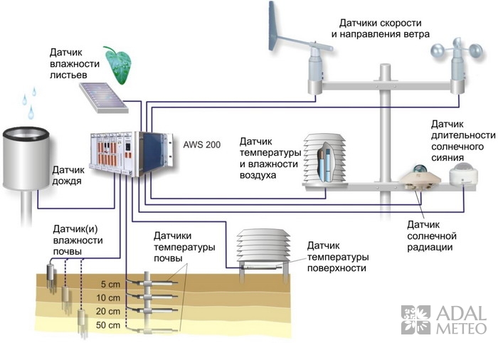 АГРОЛОГИЧЕСКАЯ МЕТЕОСТАНЦИЯ