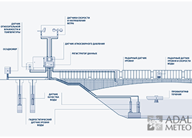АВТОМАТИЧЕСКАЯ ГИДРОЛОГИЧЕСКАЯ СТАНЦИЯ